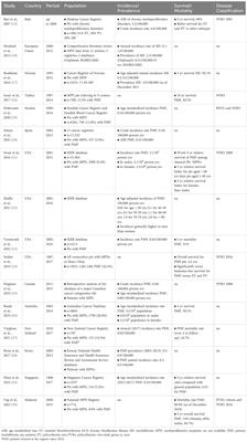 Epidemiology and disease characteristics of myelofibrosis: a comparative analysis between Italy and global perspectives